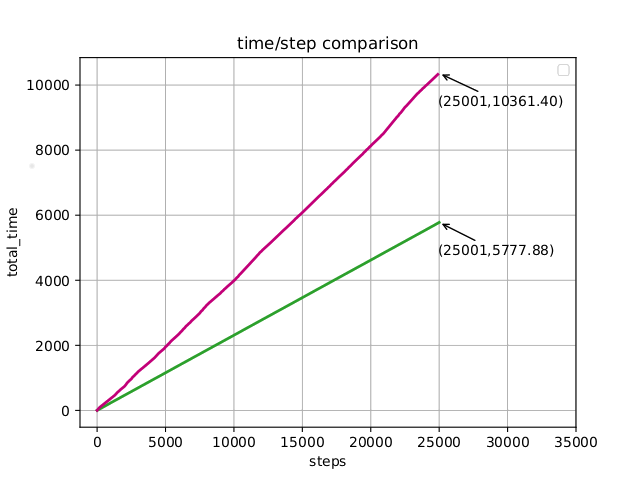 Speedup of new VS the old training implementation