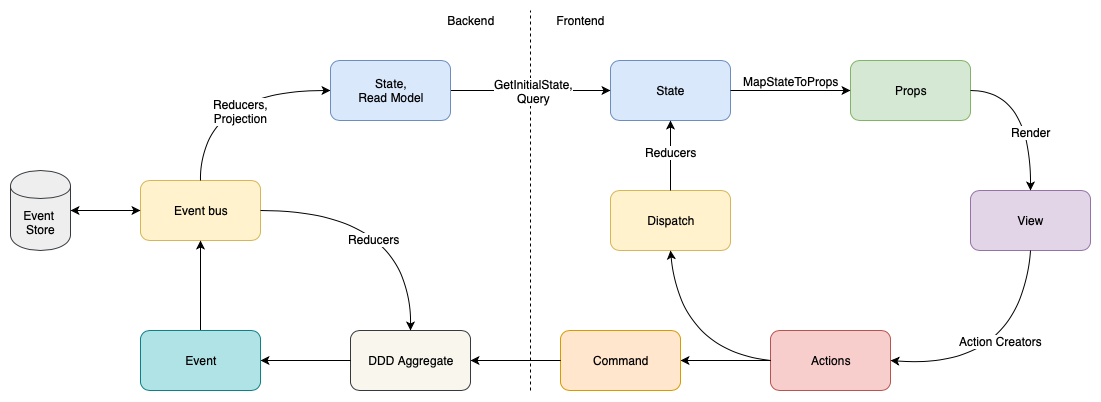 React backend. Фронтенд и бэкенд. Backend схема. Бэкэнд Разработчик схема. Сиквенс диаграмма фронтенд бэкенд.