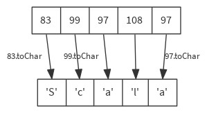 graphical map