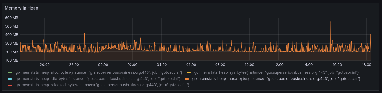 Grafana 图标显示 GoToSocial 堆占用约为 250MB，偶尔飙升至 400MB-500MB。