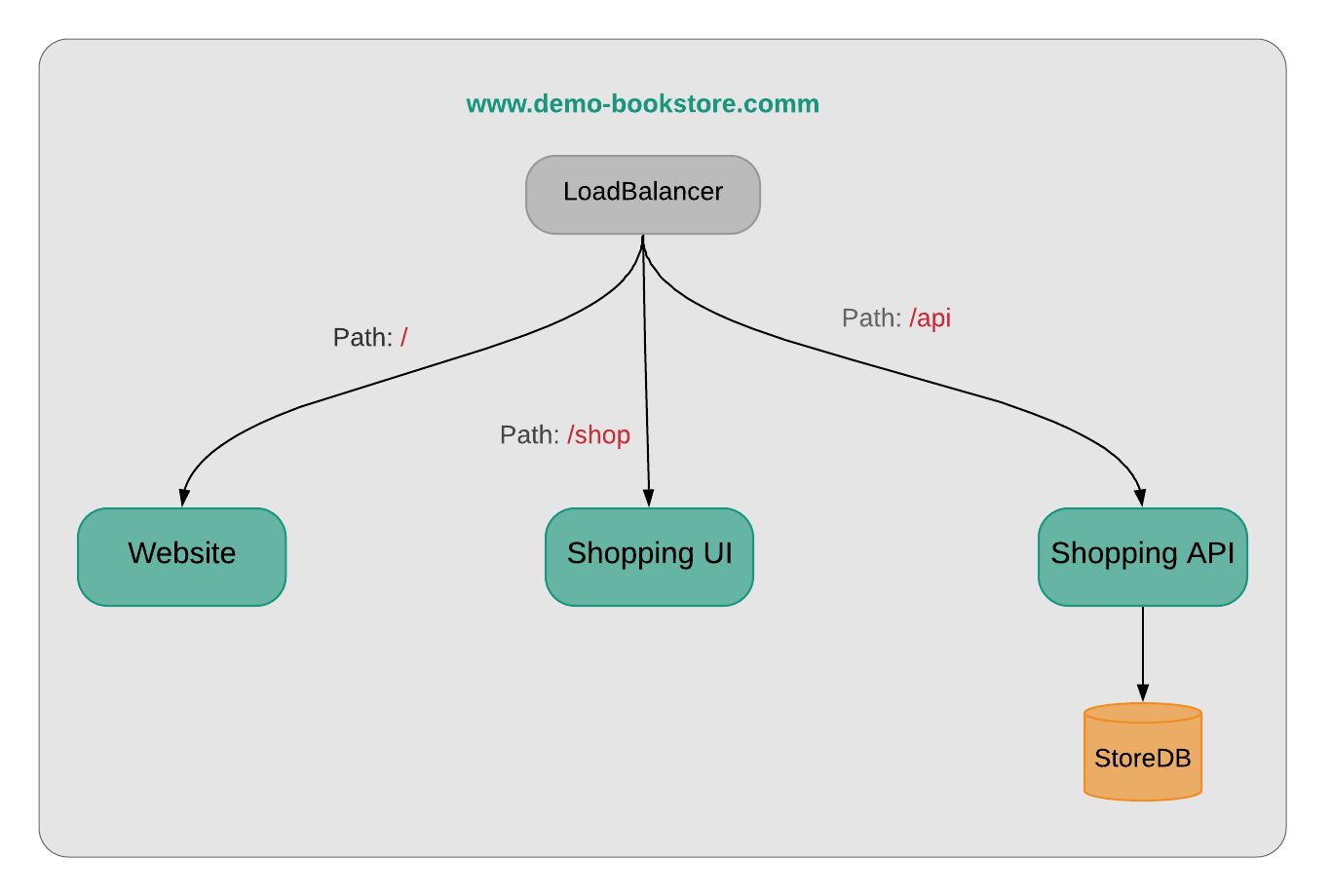 DemoStoreAppArchitecture