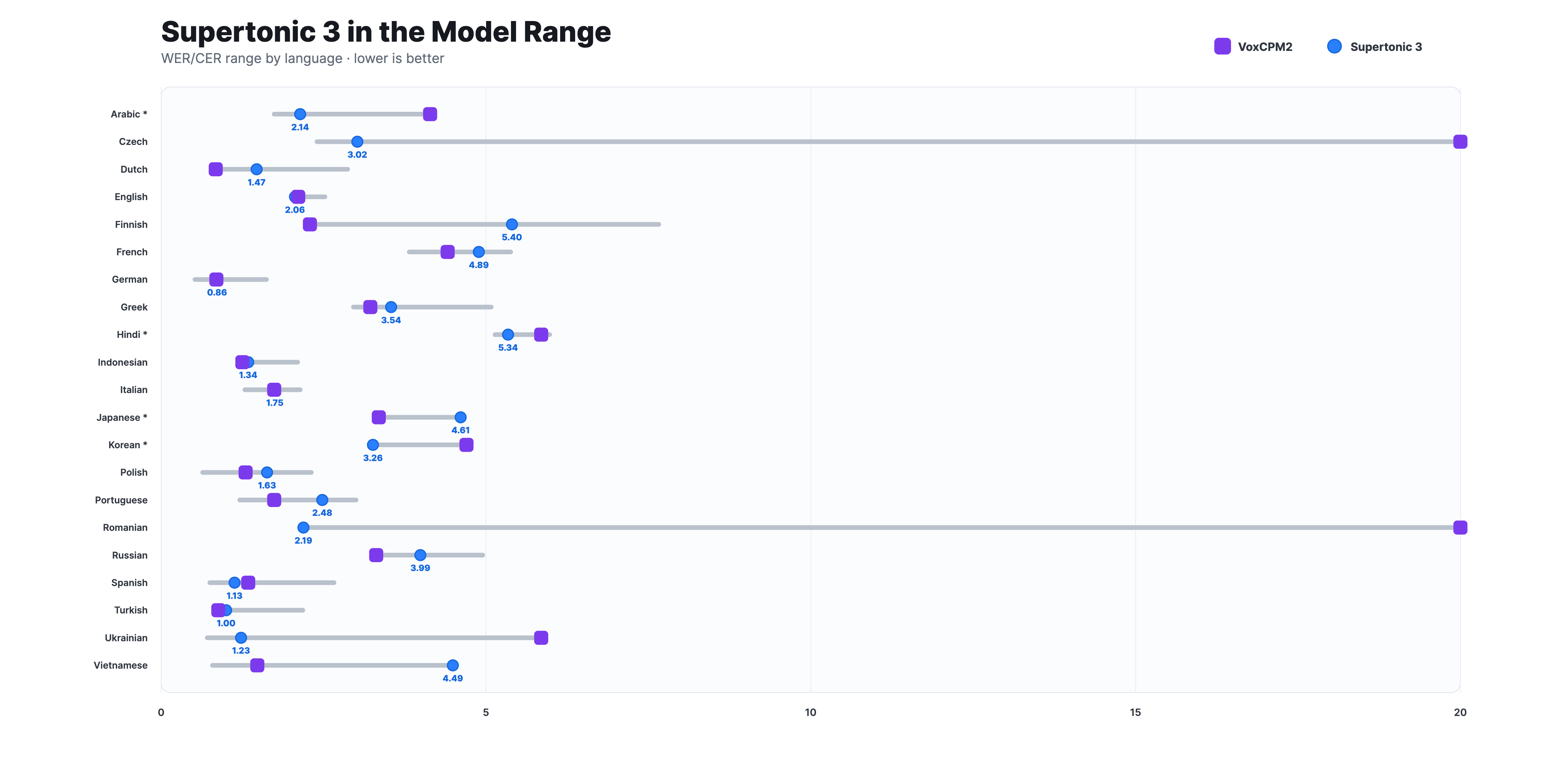 img/metrics/s3_vs_measured_wer_range_voxcpm2.png