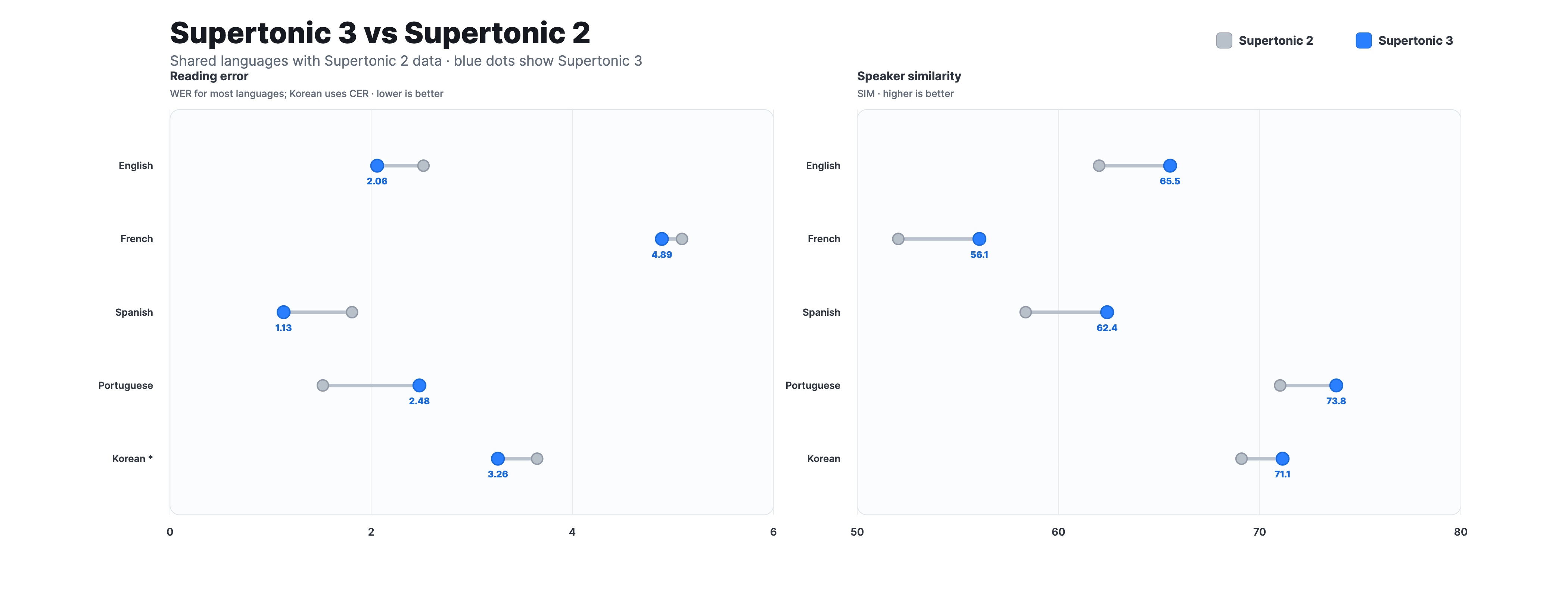 img/metrics/supertonic2_vs_3_comparison.png
