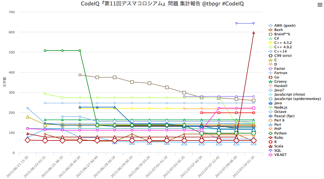 11th DeathColo chart