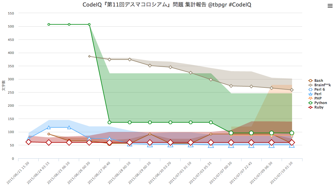 11th DeathColo chart with min-avg area