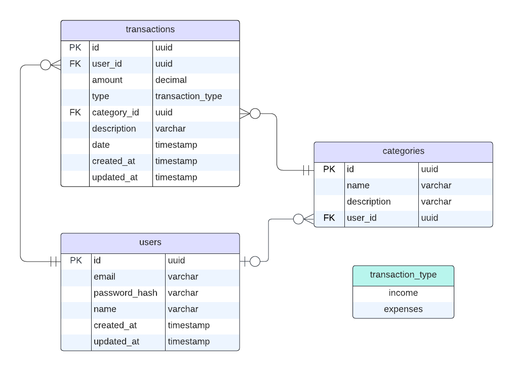 DB schema