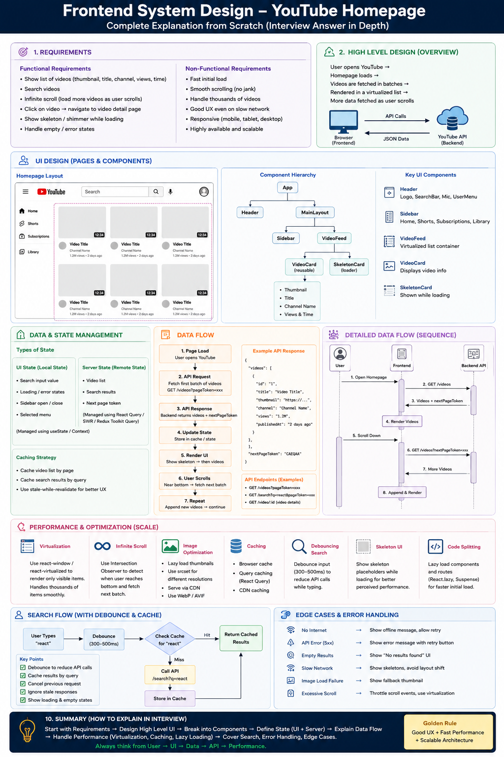 YouTube-style frontend design exercise showing page structure, component hierarchy, data flow, search, caching, performance, and error handling