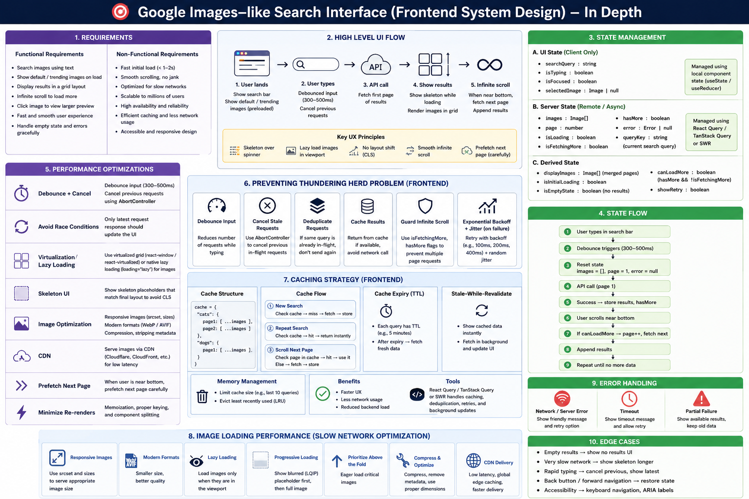Image search frontend design exercise showing user flow, UI and server state, request handling, caching, performance, and edge cases