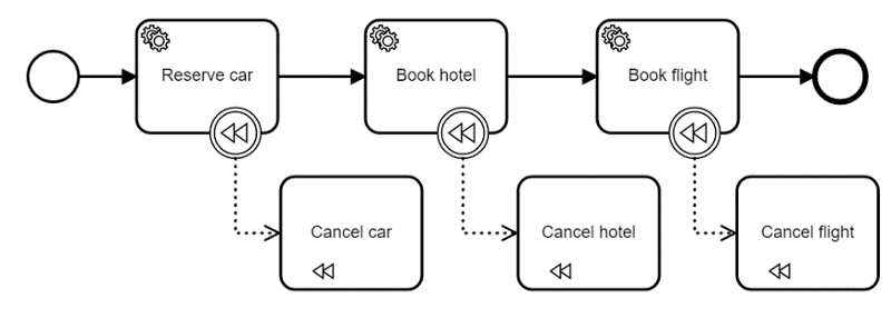 Compensation in BPMN