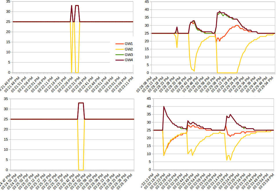 result graphs