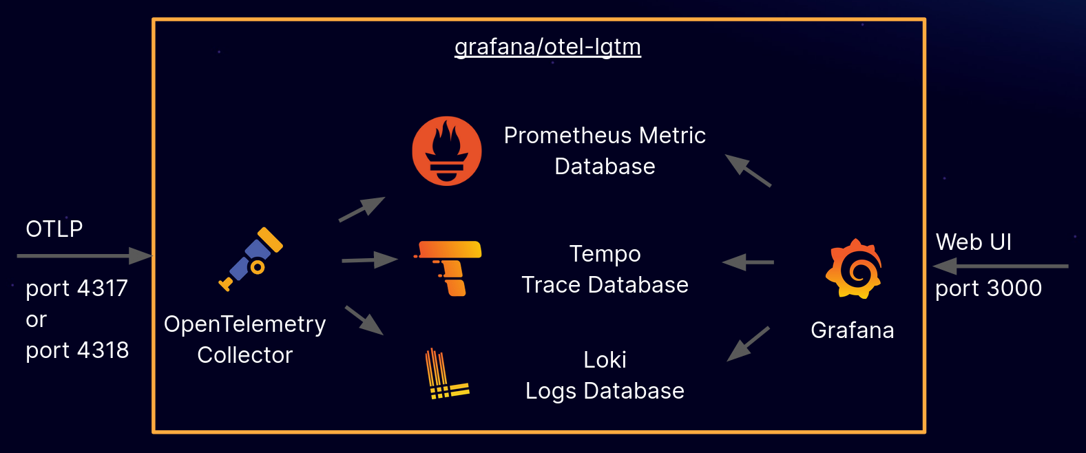 Components included in the Docker image: OpenTelemetry collector, Prometheus, Tempo, Loki, Grafana