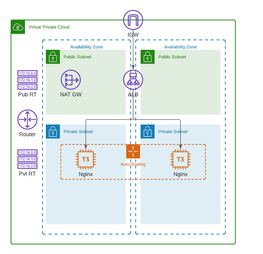 AWS Architecture