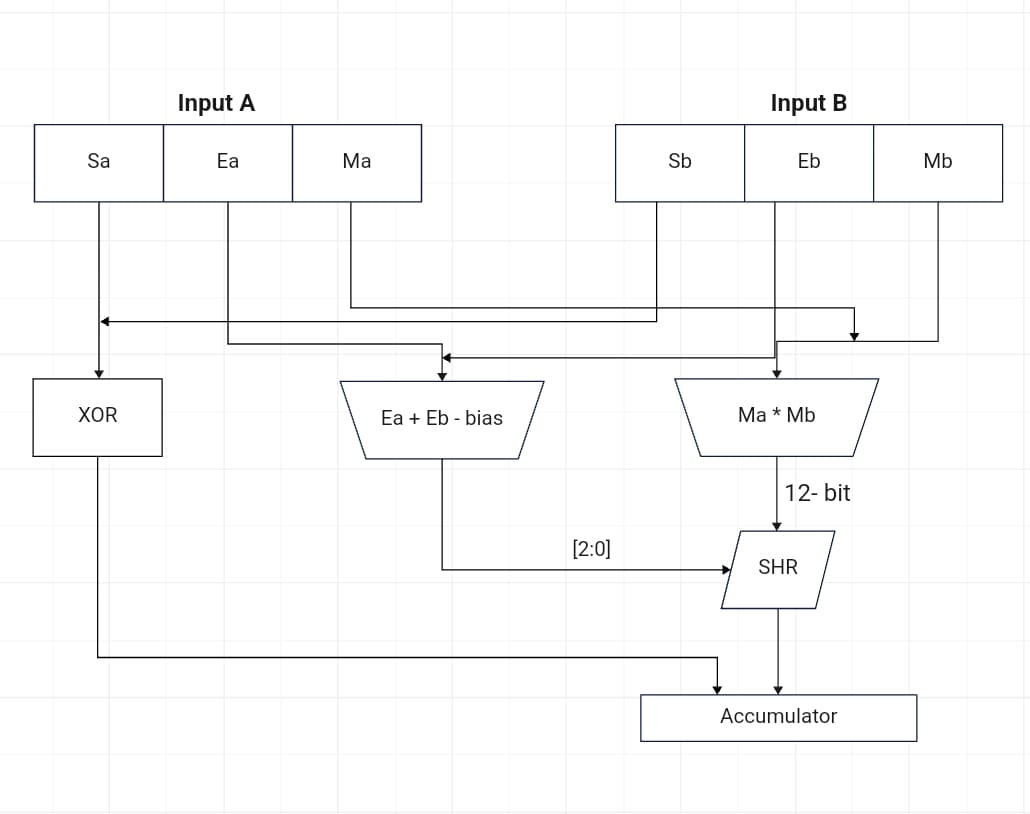 Low-Power-Bfloat16-Pipelined-MAC-Unit-for-Deep-Neural-Network ...