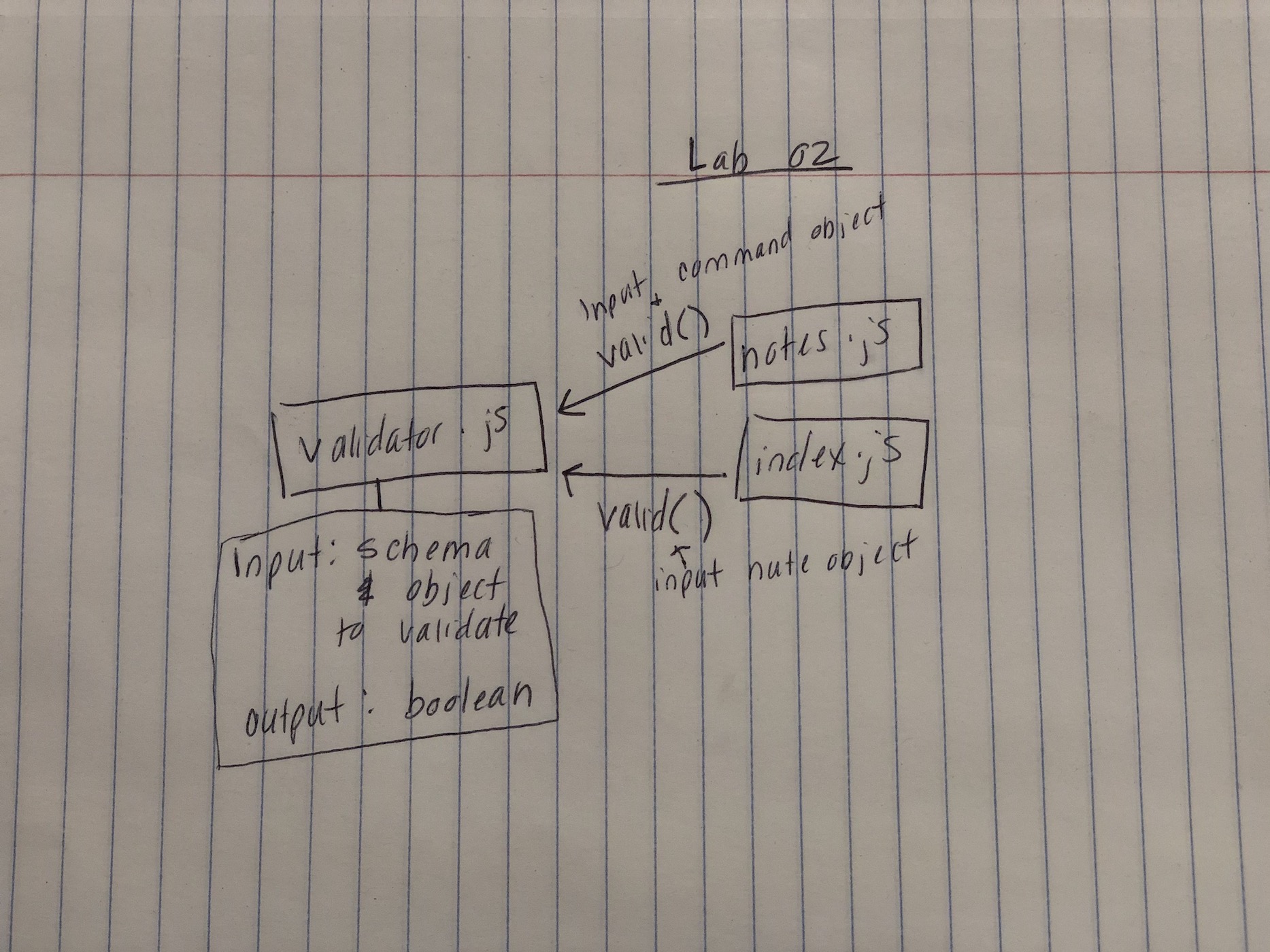 Lab 02 UML Diagram