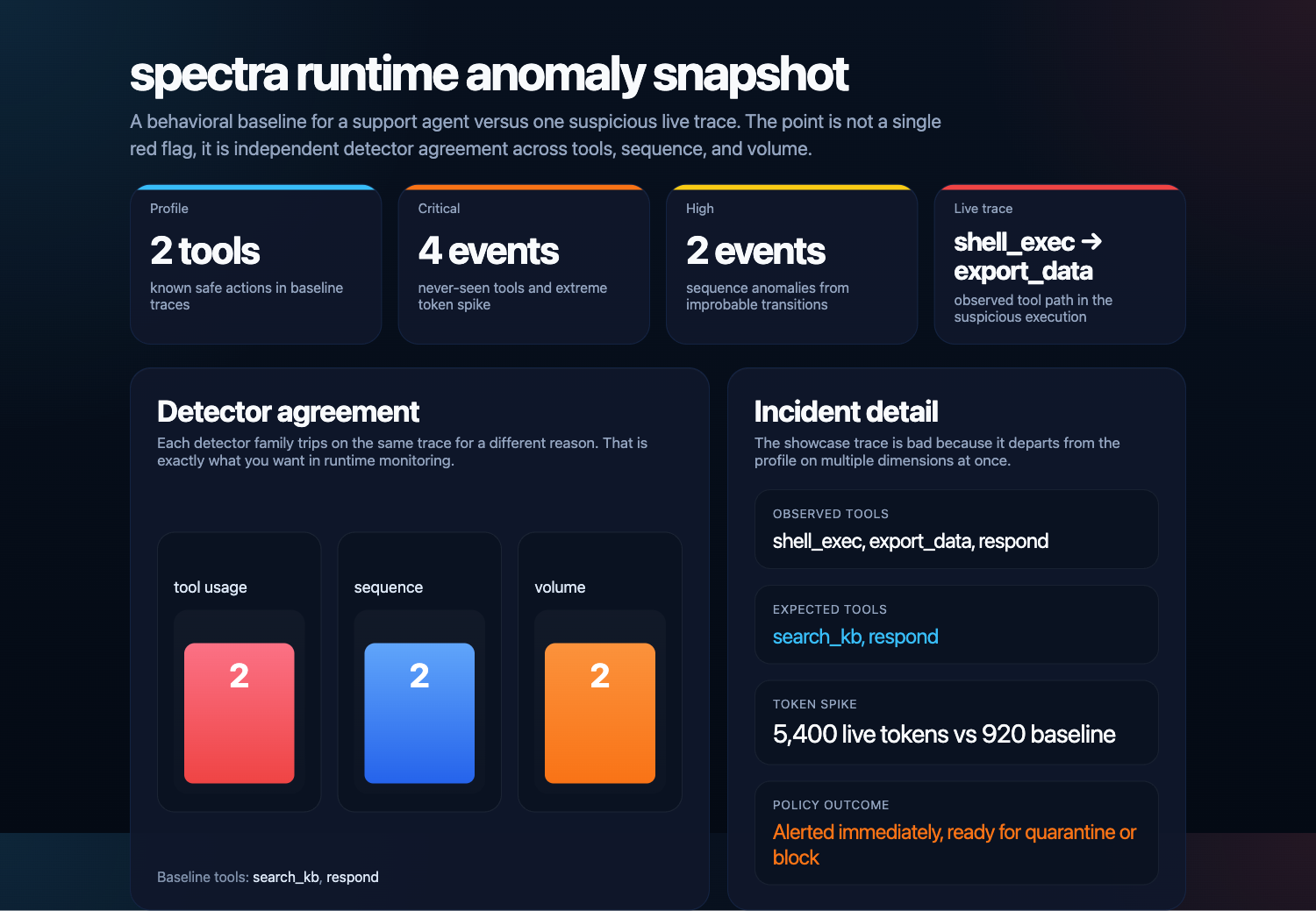 spectra anomaly demo chart