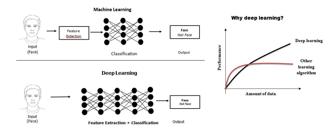 Why Deep Learning Why Deep Learning