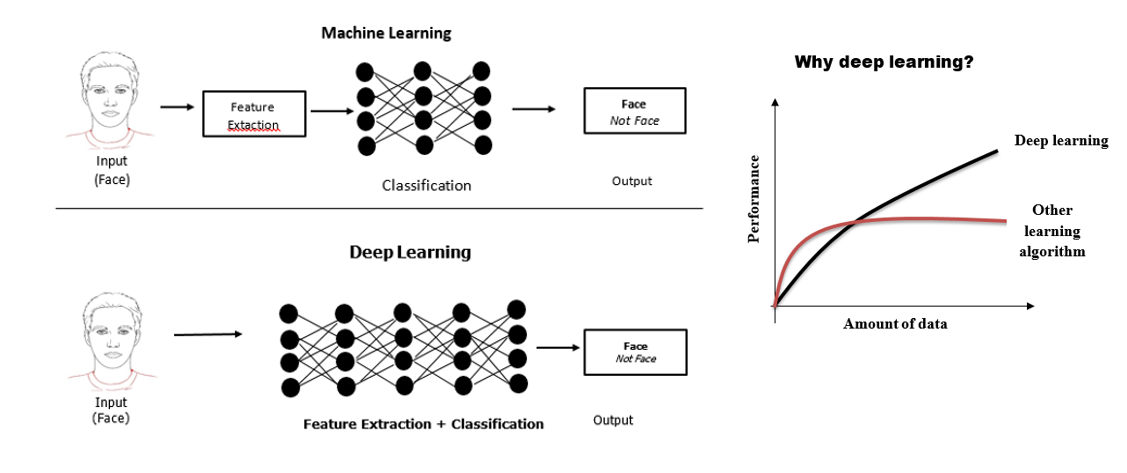 Why Deep Learning