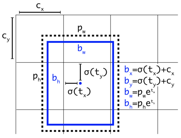 Bounding Boxes Coordinates