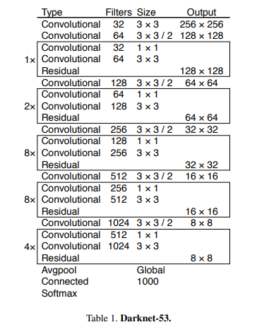 Darknet-53 Architecture