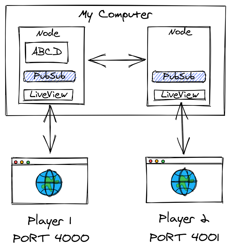 Multi-node local machine