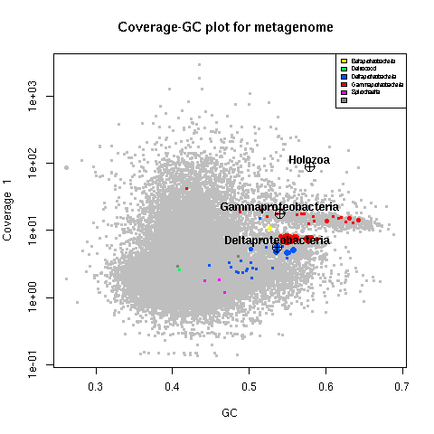 Coverage-GC plot