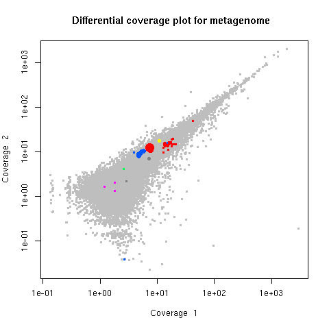 Differential coverage plot