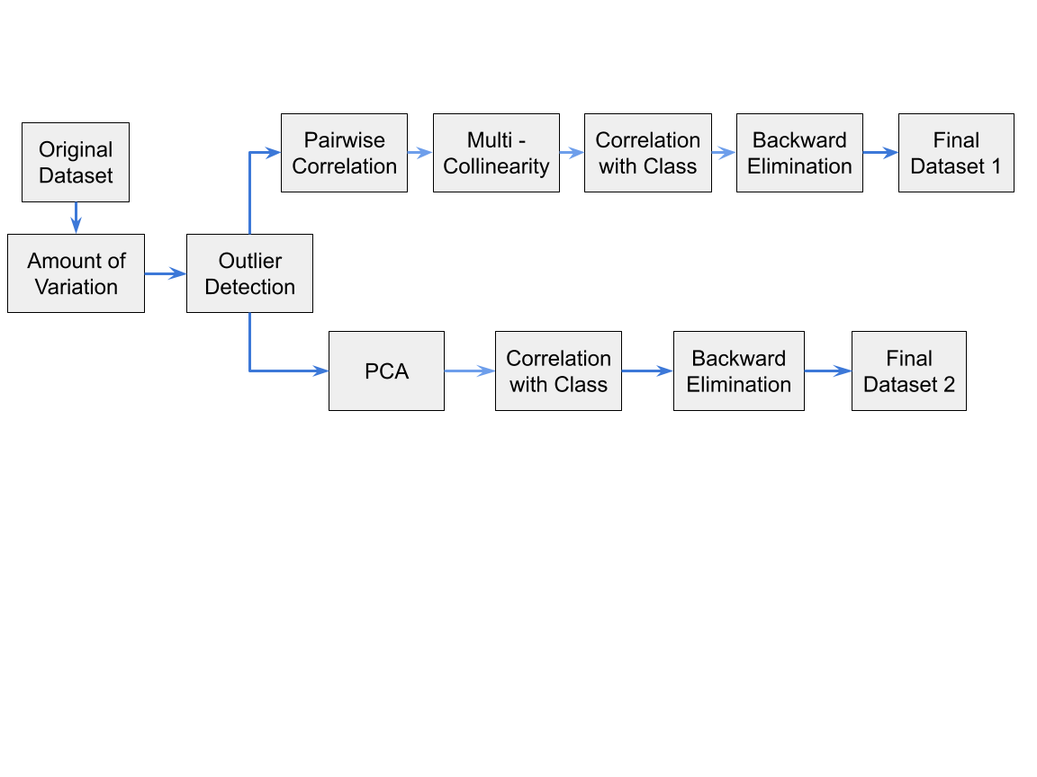 Feature Engineering Process