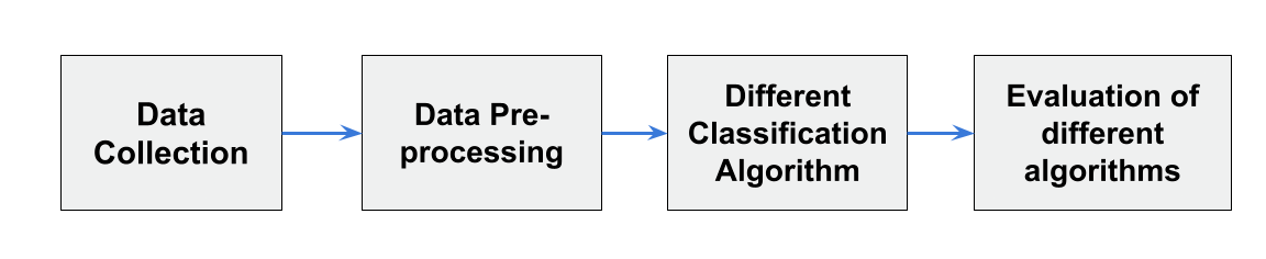 System Flow