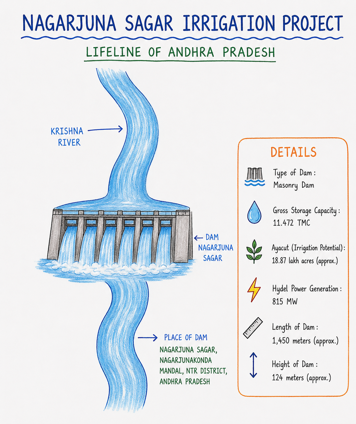 nagarjuna sagar image