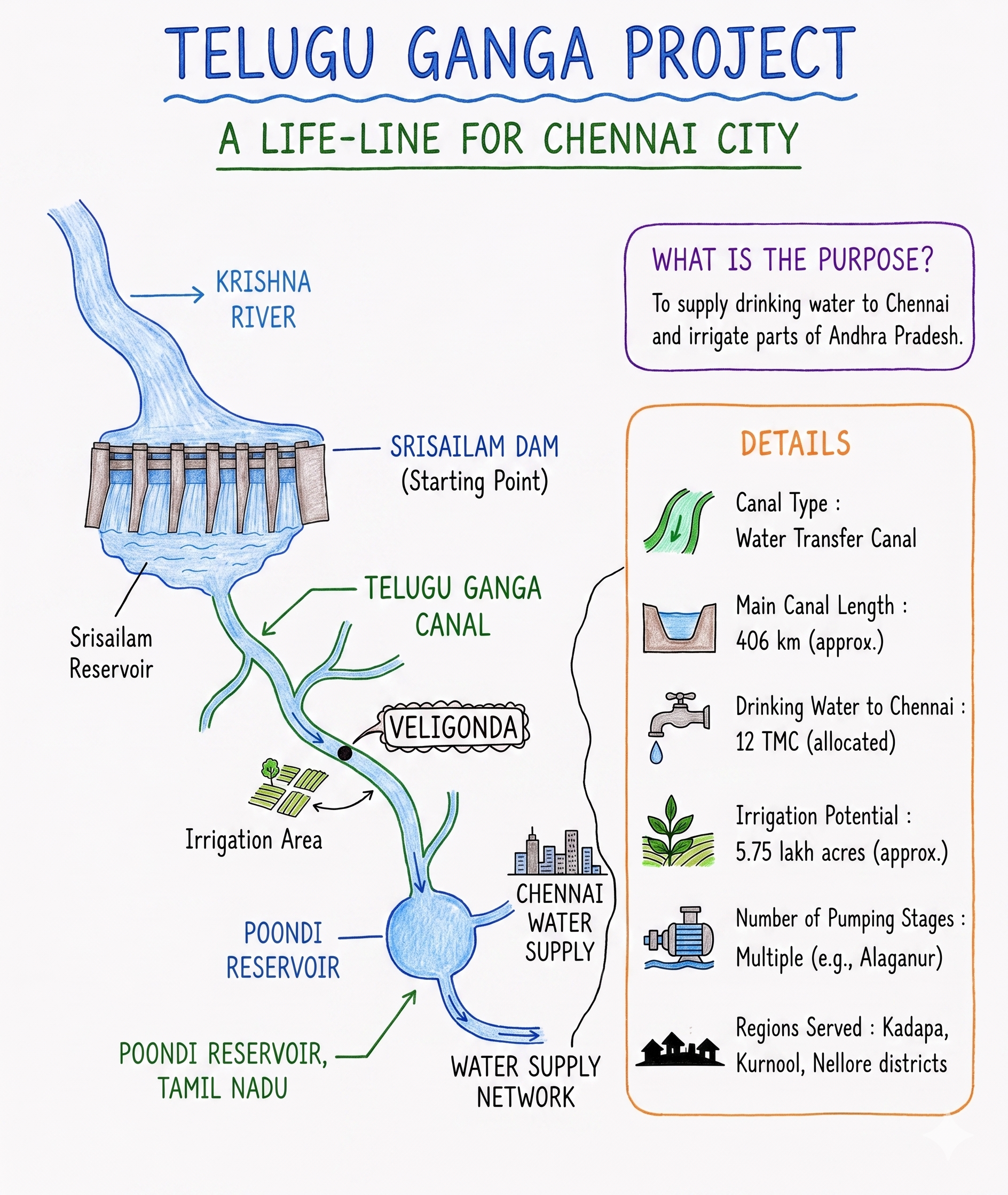 telugu ganga project.png