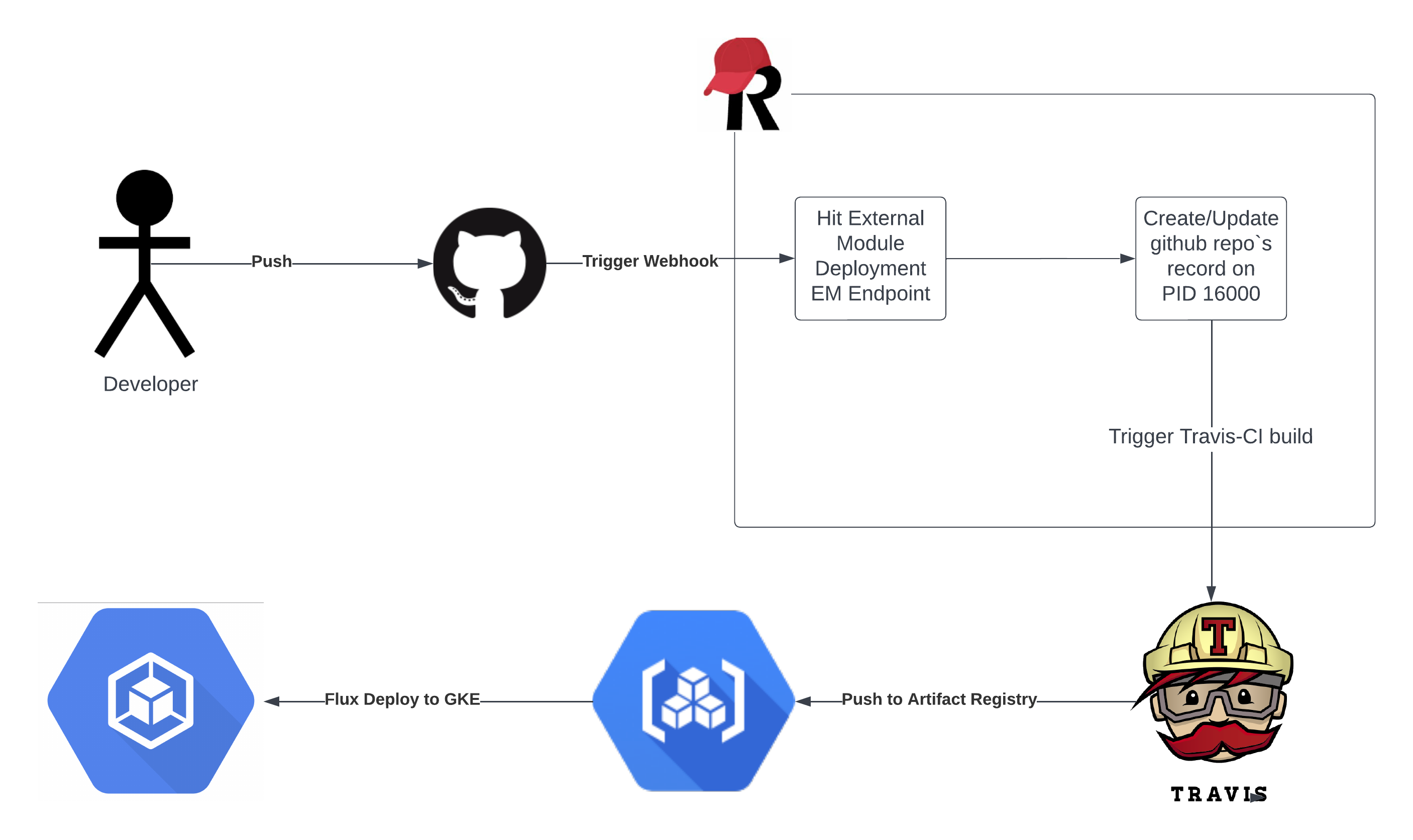 Current Workflow