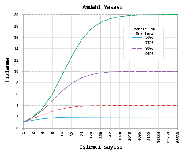 Diagram: Amdahl's Law