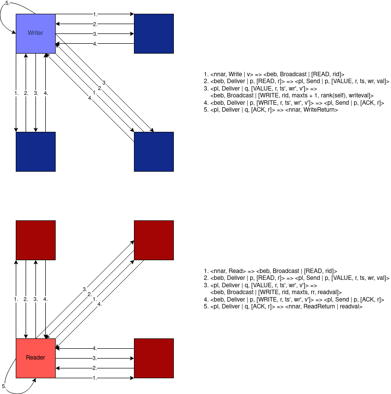 NN Atomic Register