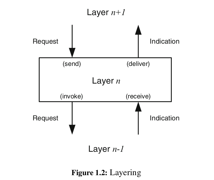 Abstract layer