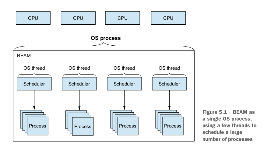 BEAM as a single OS process