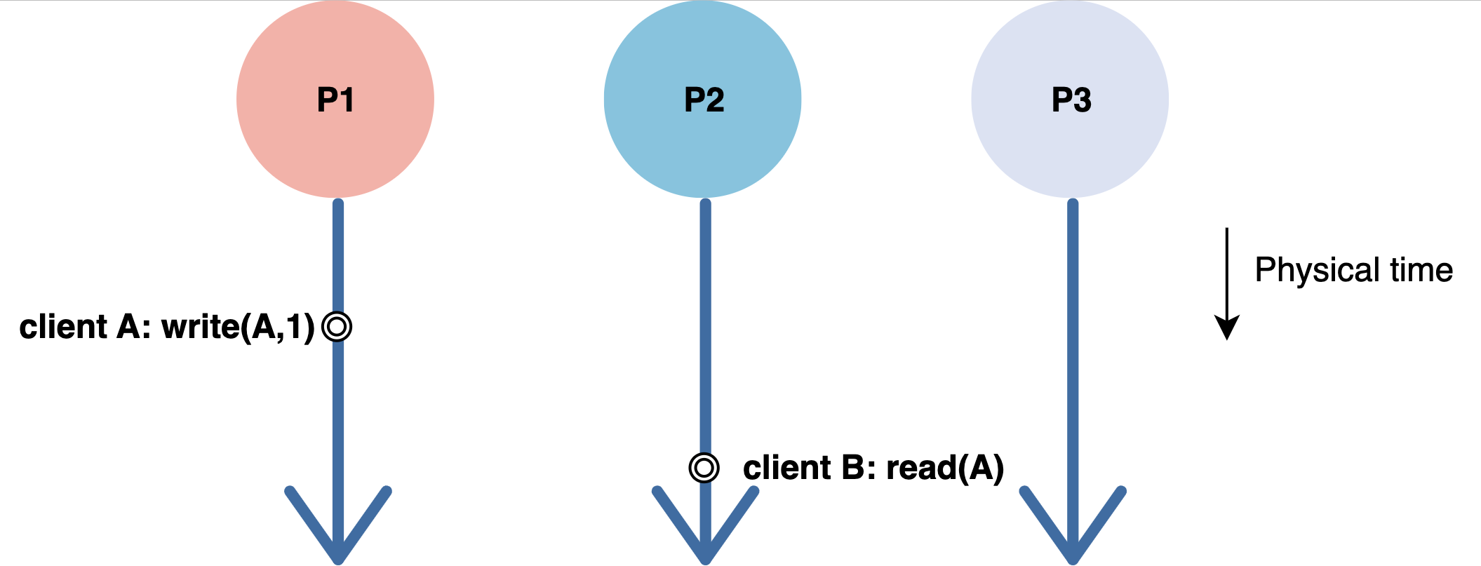 Linearizability example