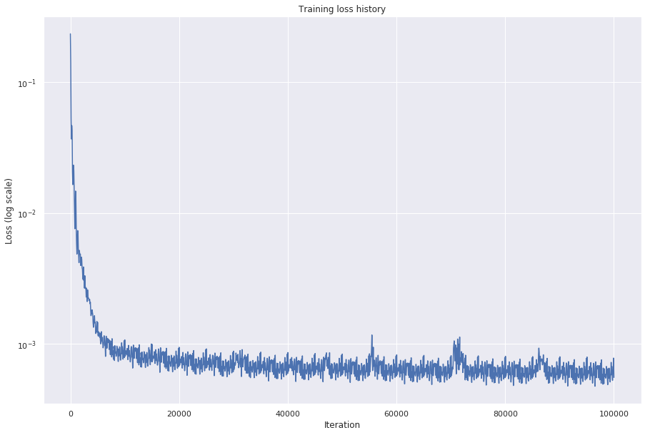 training loss history