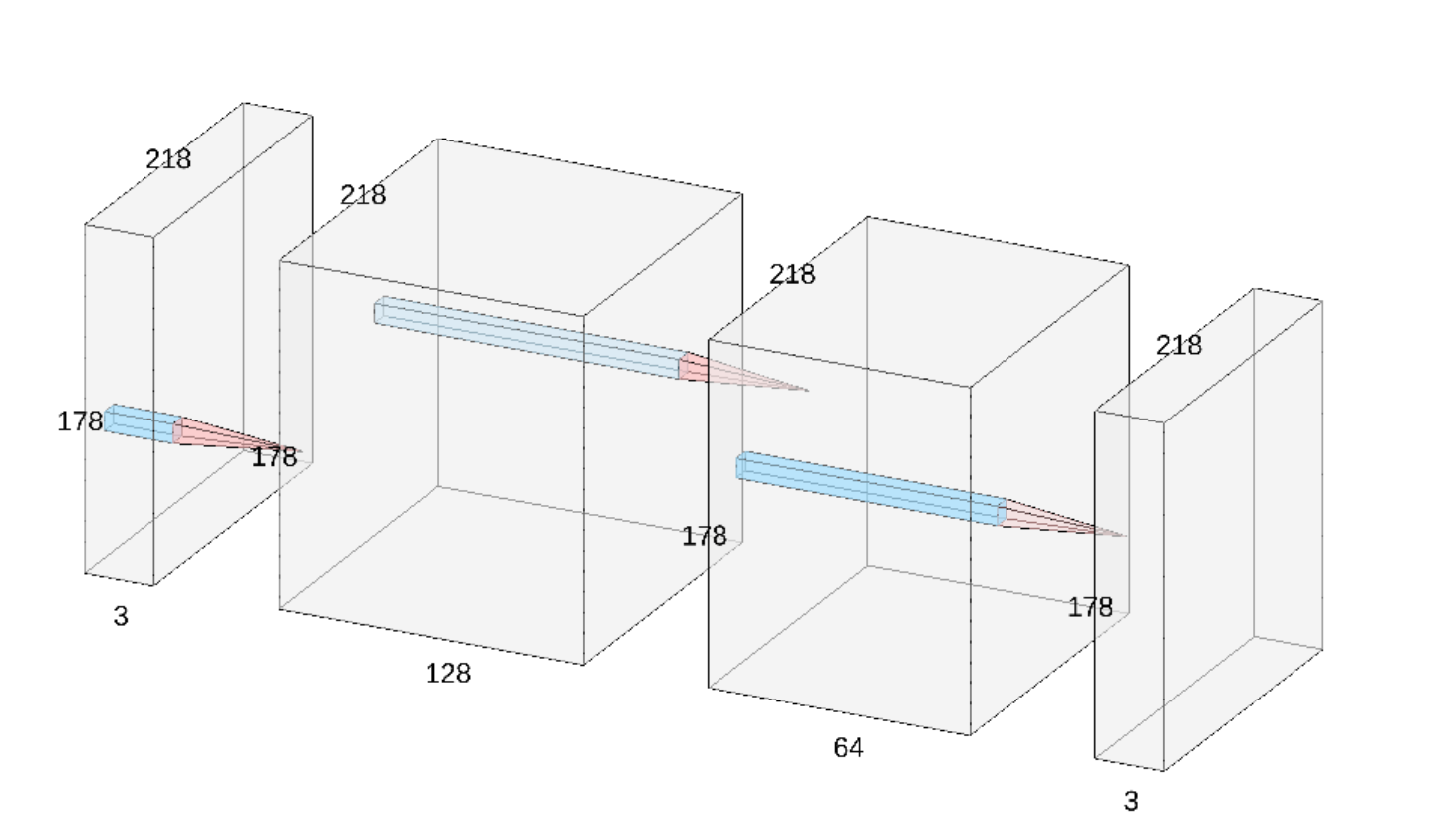 first layers is 218x178x3, second layer is 216x176x128, third layer is 214x174x64 and the last layer is 212x172x3