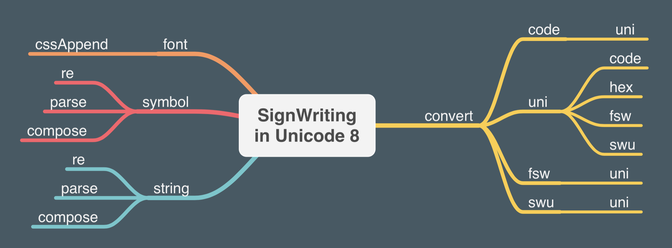 SignWriting in Unicode 8 (uni8) Mindmap