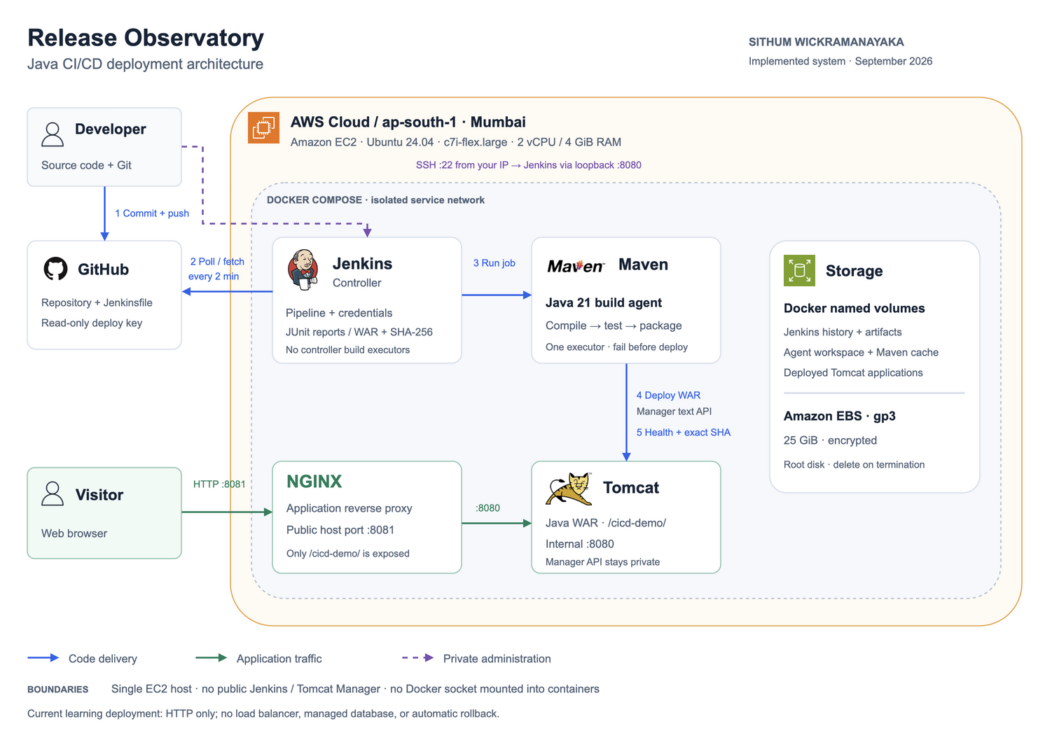 Java CI/CD deployment architecture with official technology icons