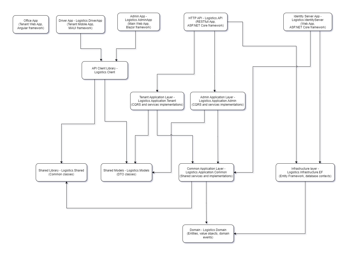 Project architecture diagram