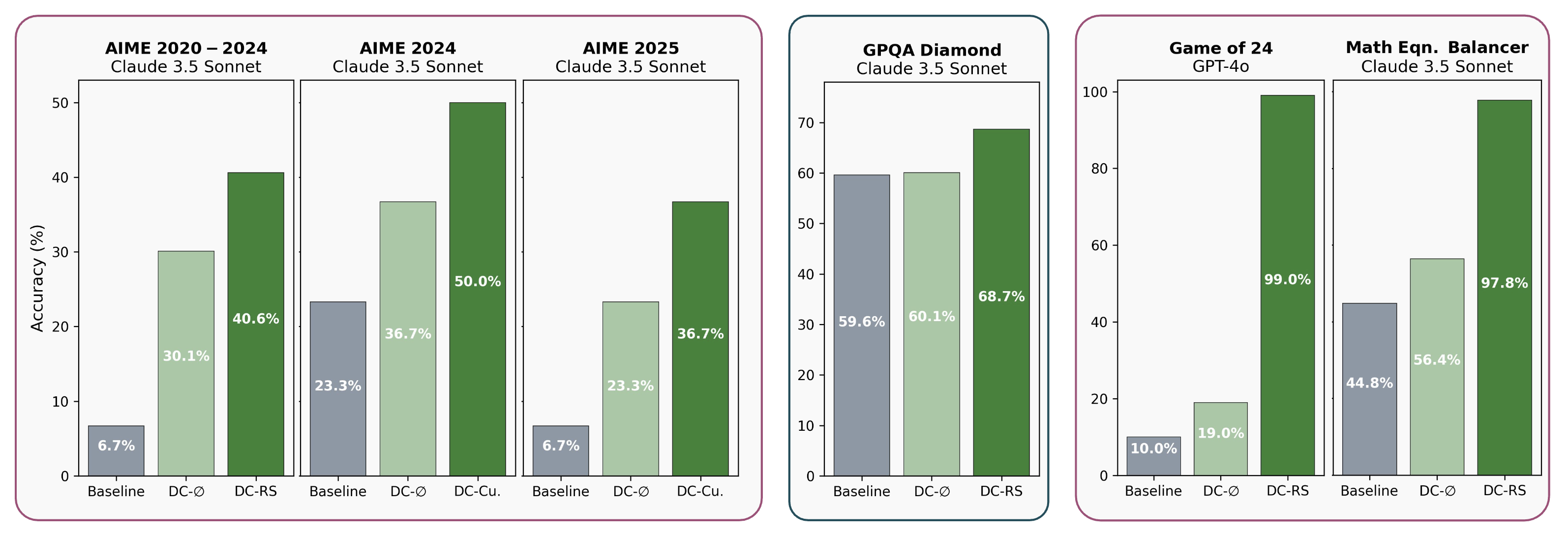Dynamic Cheatsheet Performance