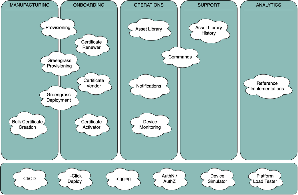 Life Cycle Phases