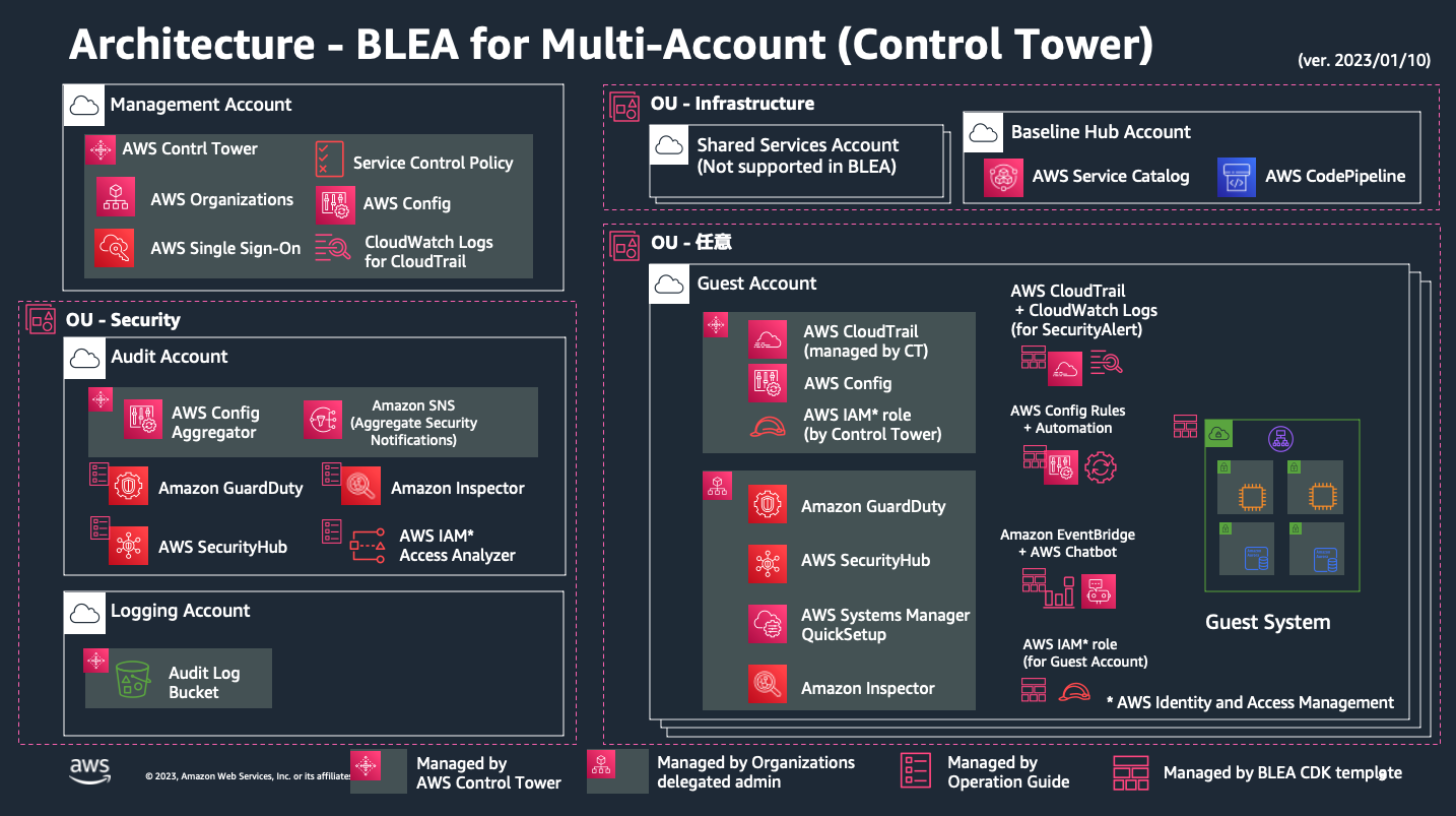 BLEA-ArchMultiAccount