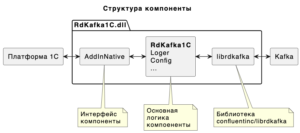 Структура компоненты