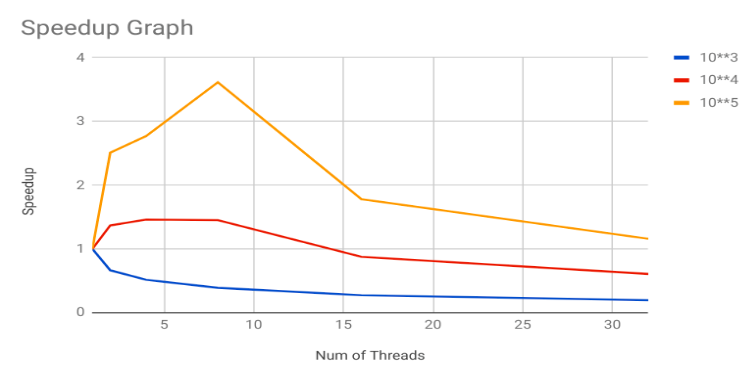 Speedup Plot