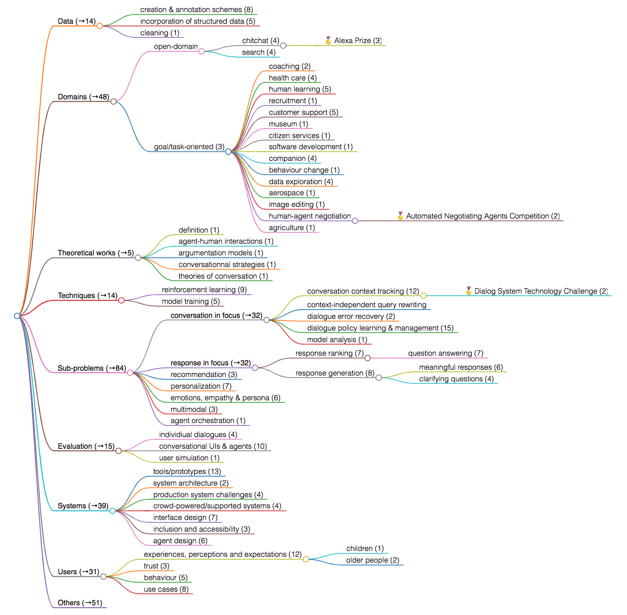 research themes