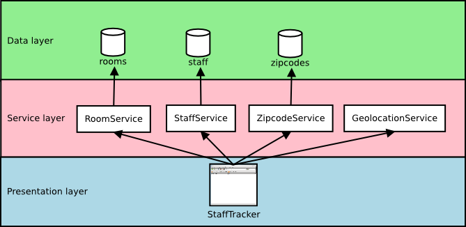 Stafftracker architecture