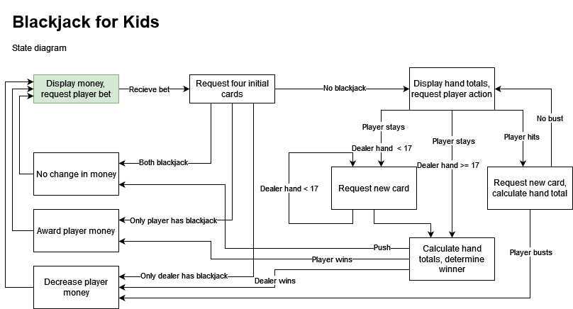 State diagram