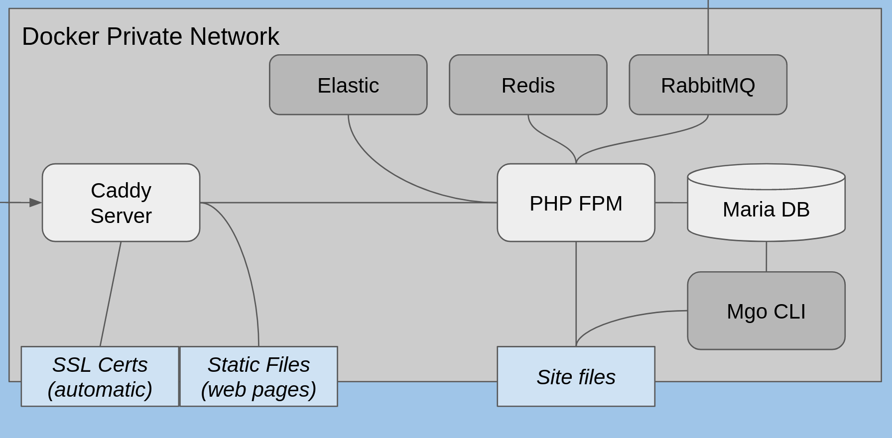 Docker containers